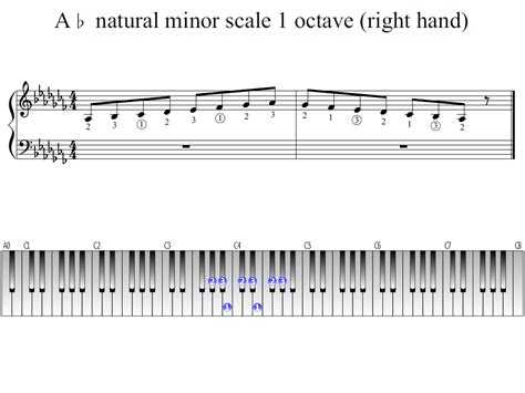 A-flat natural minor scale 1 octave (right hand) | Piano Fingering Figures