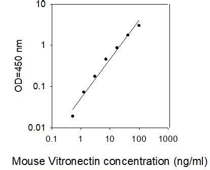 Mouse Vitronectin ELISA Kit | RayBiotech