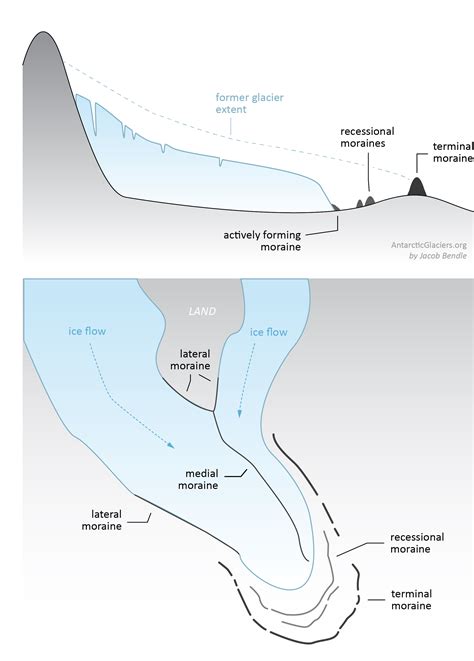 Moraine types - AntarcticGlaciers.org