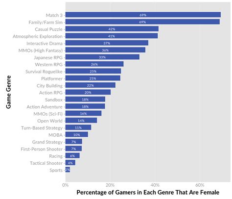 Beyond 50/50: Breaking Down The Percentage of Female Gamers By Genre