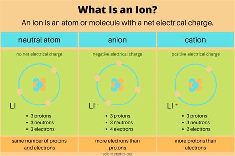 What Is an Ion? Chemistry Definition in 2023 | Chemistry definition ...