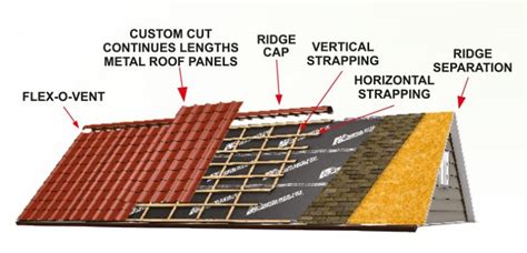 Metal Roof Installation from Manufactirer in Montreal