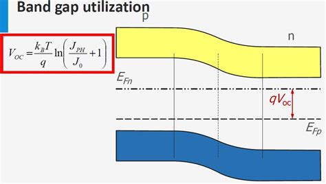 Solar Energy: Utilisation of Band Gap Energy