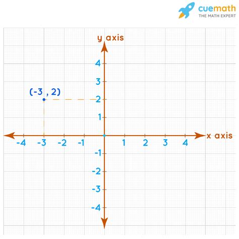 Cartesian Coordinates Quadrants