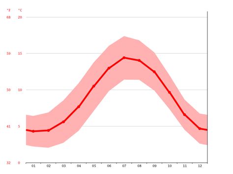 Omagh climate: Average Temperature, weather by month, Omagh weather ...