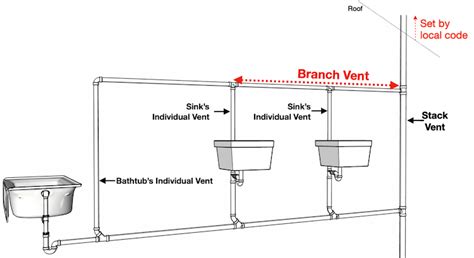 Kitchen Sink Vent Pipe Diagram | Wow Blog