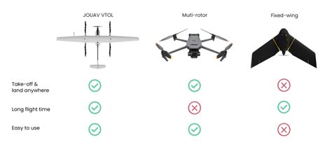 JOUAV VTOL Drone - Up to 10 Hours and 200km Range - JOUAV