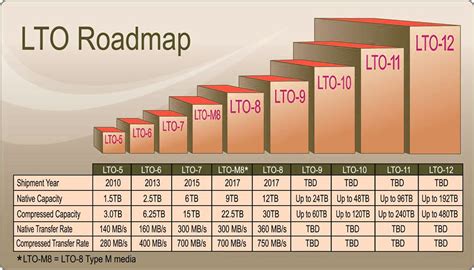 LTO and LTFS: The Pros and Cons of Linear Tape-Open and Linear Tape ...