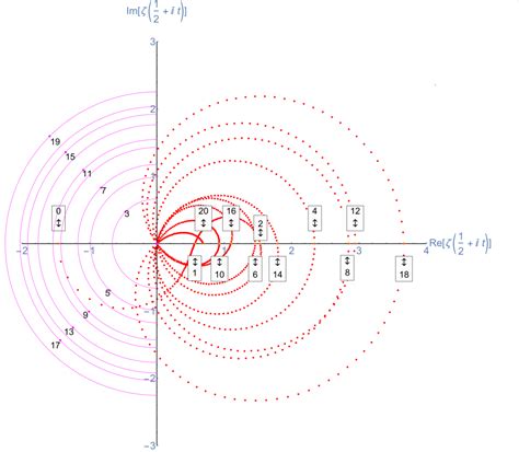 Interactive Reimann Zeta Function Zeros Demonstration - Visualizing a ...