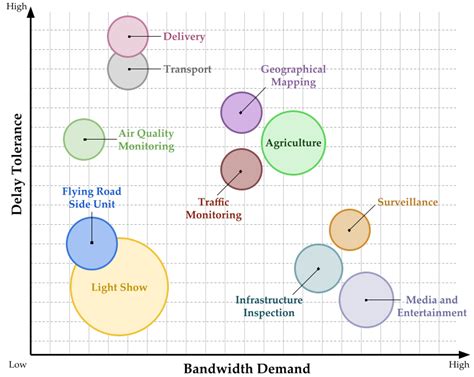 Drones | Free Full-Text | Leveraging UAVs to Enable Dynamic and Smart ...