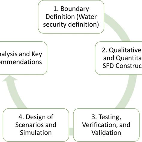 System dynamics modeling process. | Download Scientific Diagram