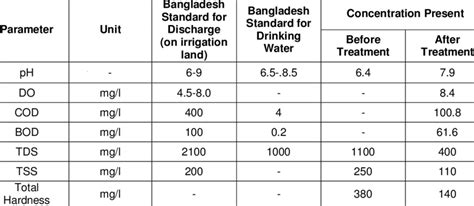 Water quality parameters of wastewater | Download Table