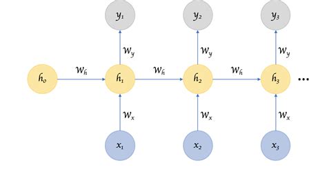 Recurrent Neural Networks. Remembering what’s important | by Mahendran ...