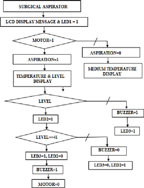 Figure 1 from Design and Realization of a Surgical Aspirator | Semantic ...