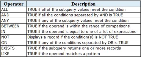 SQL Operators - SQL Tutorial | Software Testing Material