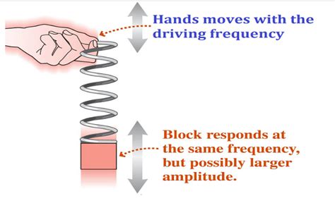 Forced Oscillation and Resonance: Definition, Types, and Examples