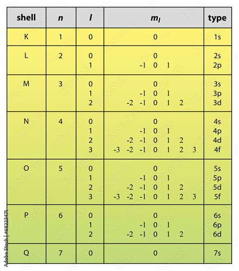 Quantum Numbers Diagram