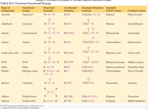 Organic Chemistry Functional Groups Diagram | Quizlet