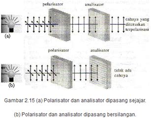 Belajar Optik : Polarisasi Cahaya