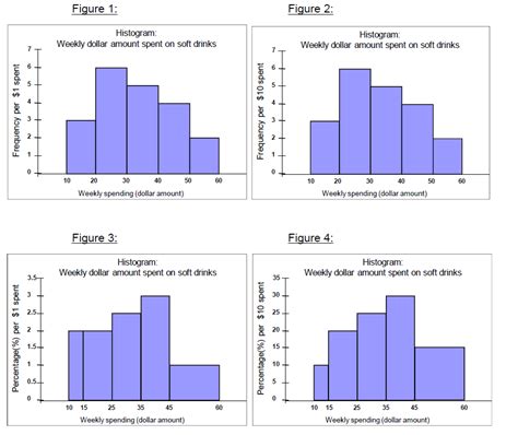 Solved – Histogram question: How do we choose a perfect histogram ...