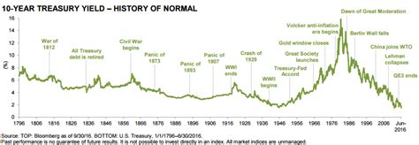 A History of 10-Year Treasury Yield (1796 - 2016) | Your Personal CFO ...