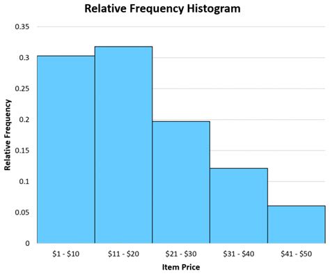 Relative Frequency Histogram: Definition + Example