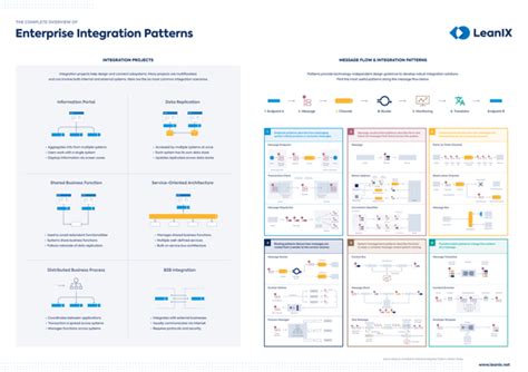 Integration Architecture - The Definitive Guide | LeanIX