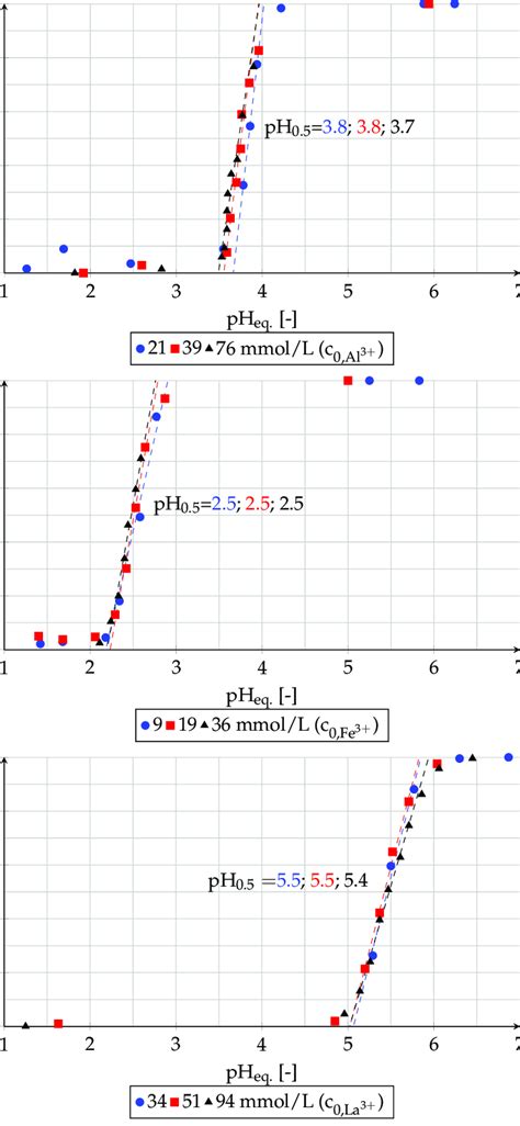 Effect of equilibrium pH value of raffinate on extraction yield from ...