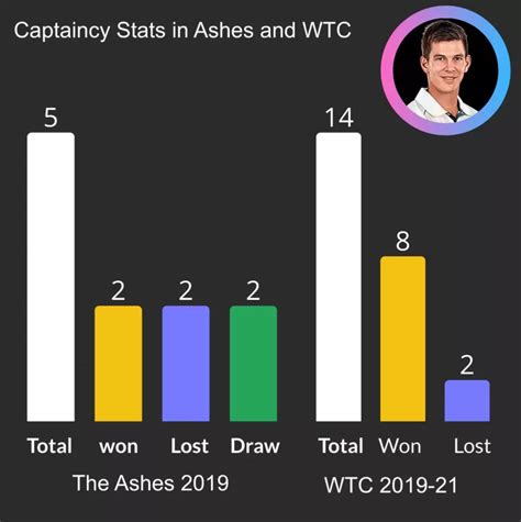 Tim Paine Captaincy Record in Test, Ashes, and ODI | Data Trailerss