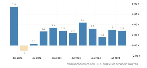 United States GDP Growth Rate | 1947-2020 Data | 2021-2023 Forecast ...