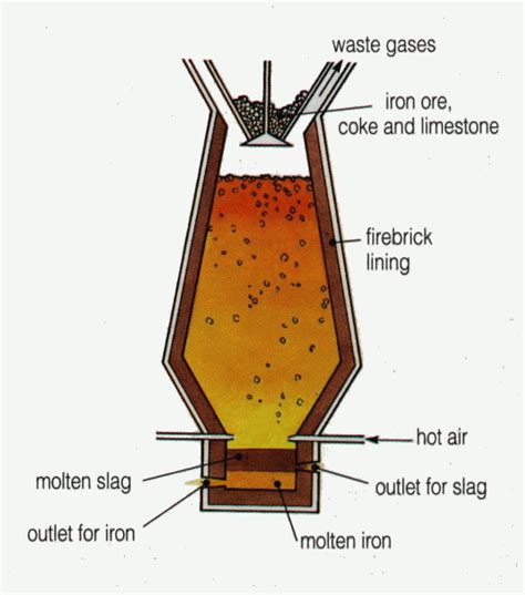 Iron Extraction And The Blast Furnace | Best Diagram Collection