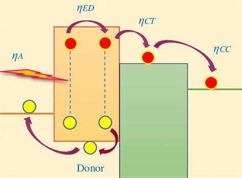 Schematic illustration of band gap arrangement in a bulk heterojunction ...