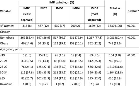 Characteristics of the study sample by IMD quintile | Download Table