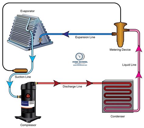 HVAC/R Refrigerant Cycle Basics - HVAC School