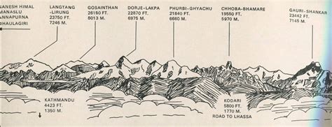 Photographs of Major Himalayan Mountains in Eastern Nepal