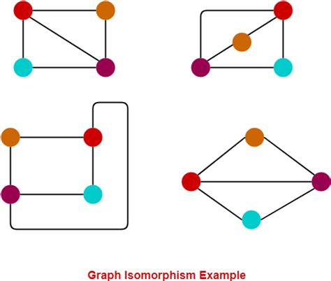 Graph Isomorphism | Isomorphic Graphs | Examples | Problems | Gate Vidyalay