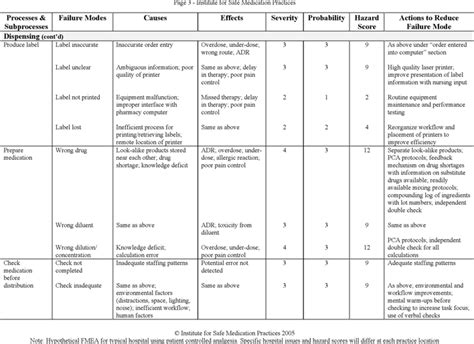 Health Care FMEA Example | Health care, Printing labels, Business analysis