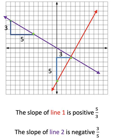 Graphing Perpendicular Lines