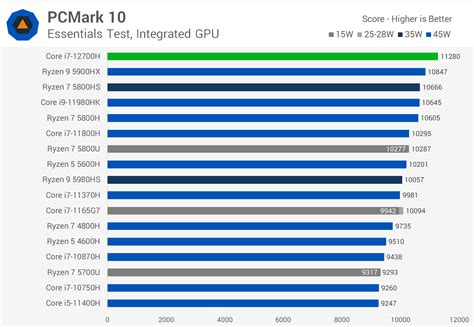 Intel Core i7-12700H Review: Alder Lake on the Go | TechSpot