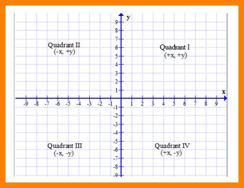 Graph Quadrants