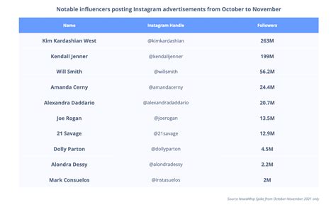 These were the most engaged brand partnerships on Instagram in October