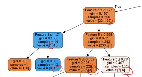 [Solved] Pruning Decision Trees | 9to5Answer