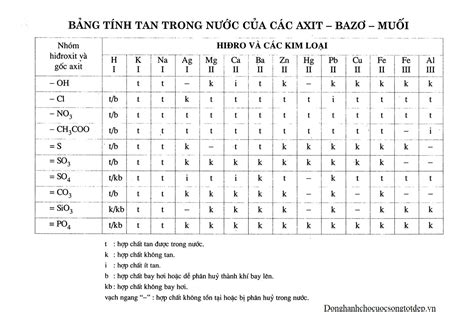 Bảng tính tan trong nước của các Axit - Bazơ - Muối Hóa lớp 8, lớp 9 ...