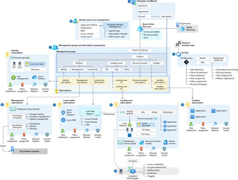 インフラストラクチャ セキュリティ アーキテクチャ - Cloud Adoption Framework | Microsoft Learn