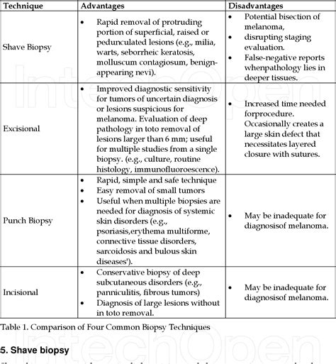 Figure 1 from Types and Selection Criteria for Various Skin Biopsy ...