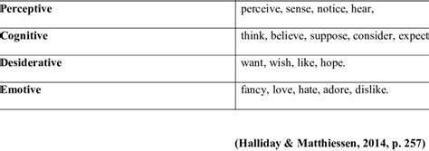 Halliday's Classification of Mental Process Type of Mental Process ...