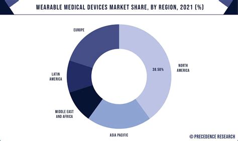 Wearable Medical Devices Market Size, Report By 2032