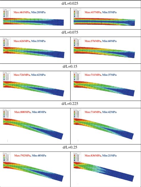 Equivalent stress (von Mises stress, unit: MPa) distributions with ...