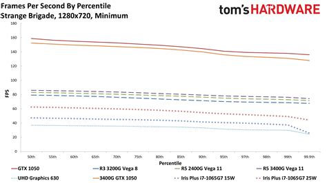 AMD vs Intel Integrated Graphics: Can't We Go Any Faster? | Tom's Hardware