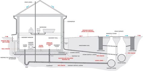 Sewer Backup | Basement Drain Flood & Causes | Cyclone Valves